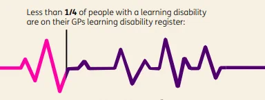 A short pink wavy line joined to a longer purple line. Above is the text 'Less than 1/4 of people with a learning disability are on their GPs learning disability register'.