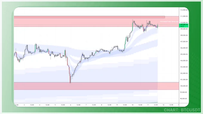 Quantum Convergence System by ChartUnion
Exit Plan Strategies
Crypto Trading
Bitcoin BTC
Bear Market Accumulation Ribbon (BMAR)
Bull Bear Market Ribbon (BBMR)
Mid Market Accumulation Ribbon (MMAR)
Short Term Trend Indicator