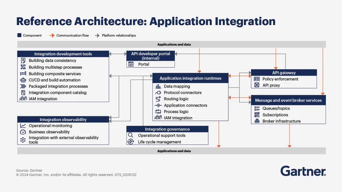 Image displaying Gartner's Reference Architecture for Application Integration. It includes various components such as development tools, application data, application integration runtimes, and API management, organized in a structured layout with connecting lines.
