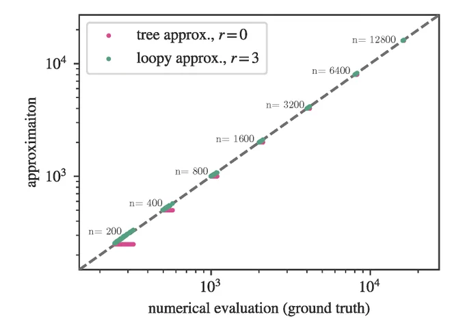 Graph with “approximation” on the Y axis and “numerical evaluation (ground truth)” on the X axis. A diagonal dashed line bisects the graph at y=x. Tree approximations with r=0 are shown in red. When there are fewer nodes, the red approximations start moving toward the line, becoming more accurate. Green lines show loopy approximations with r=3. They are pretty accurate when there are few nodes. 