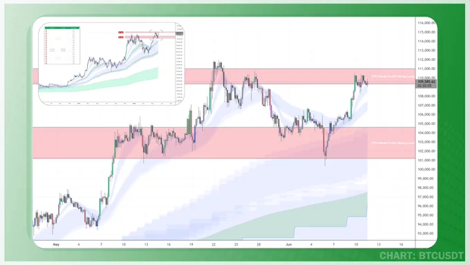 Quantum Convergence System by ChartUnion
Exit Plan Strategies
Crypto Trading
Bitcoin BTC
Bear Market Accumulation Ribbon (BMAR)
Bull Bear Market Ribbon (BBMR)
Mid Market Accumulation Ribbon (MMAR)
Short Term Trend Indicator

