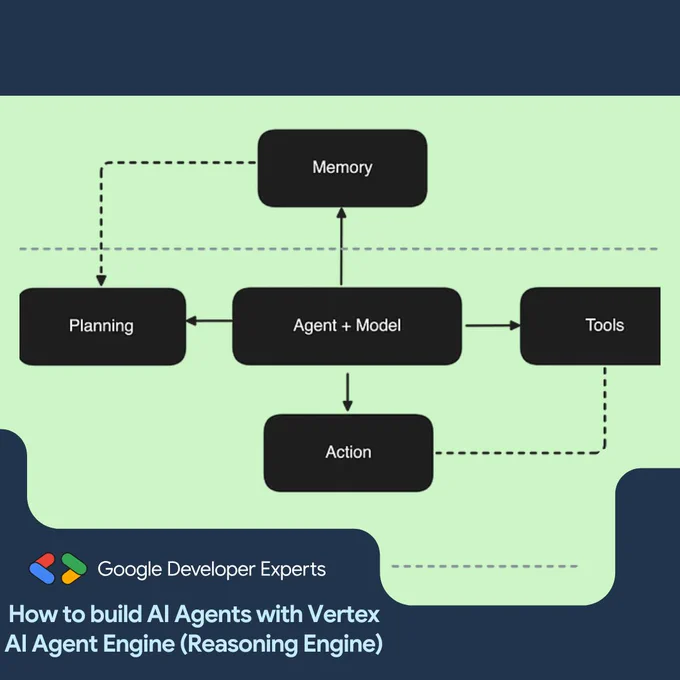 Diagram illustrating the components of an AI agent, with Agent   Model central, connected to Memory (above), Planning (left), Tools (right), and Action (below) by arrows representing interactions. Text in the bottom left corner reads: Google Developer Experts, How to build AI Agents with Vertex AI Agent Engine (Reasoning Engine).