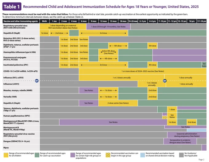 CDC table: Recommended Child and Adolescent Immunization Schedule for Ages 18 Years or Younger, United States, 2025