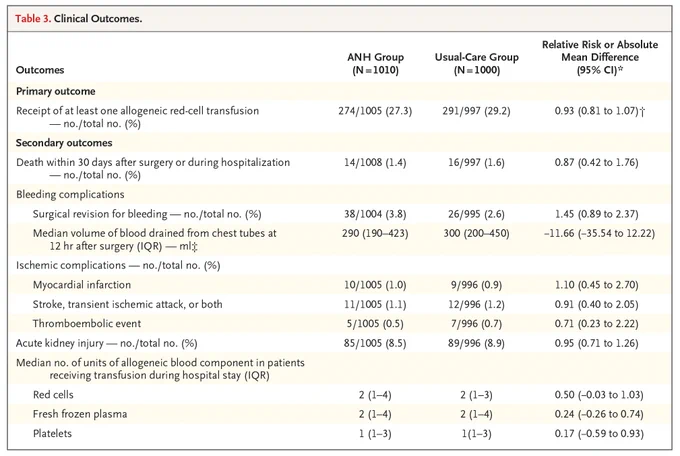 Table 3. Clinical Outcomes.