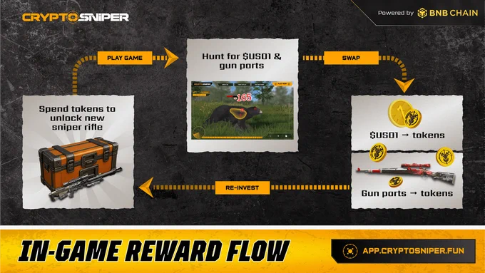 CryptoSniper In-Game Reward Flow