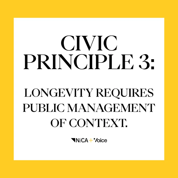 Text on a yellow background reads "CIVIC PRINCIPLE 3: LONGEVITY REQUIRES PUBLIC MANAGEMENT OF CONTEXT." with the attribution "NICA   Voice" at the bottom.
