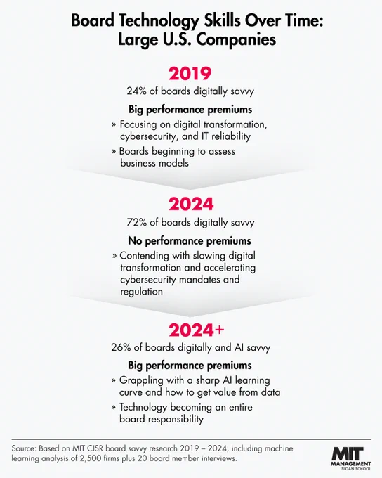 An infographic titled "Board Technology Skills Over Time: Large U.S. Companies," showing increasing focus on digital transformation and cybersecurity from 2019 to 2024 .