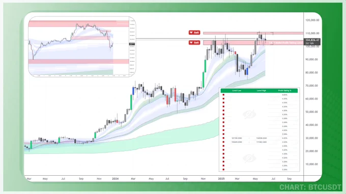 Quantum Convergence System by ChartUnion
Exit Plan Strategies
Crypto Trading
Bitcoin BTC
Bear Market Accumulation Ribbon (BMAR)
Bull Bear Market Ribbon (BBMR)
Mid Market Accumulation Ribbon (MMAR)
Short Term Trend Indicator