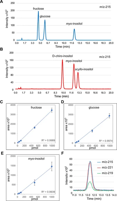 Validation of the LC-MS approach for the analysis of inositol.