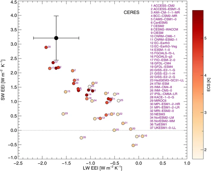 Models with lower climate sensitivity tend to produce unrealistically small decreases in reflected sunlight and outgoing longwave radiation 