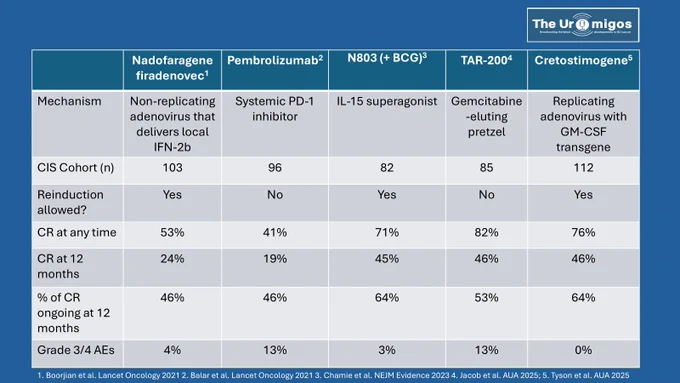 Data from the CIS Cohorts of BCG-unresponsive NMIBC trials
