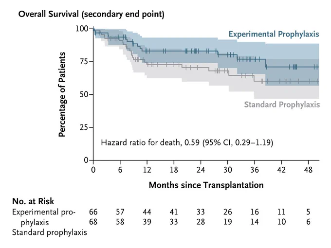 A graph showing overall survival, which was a secondary end point.