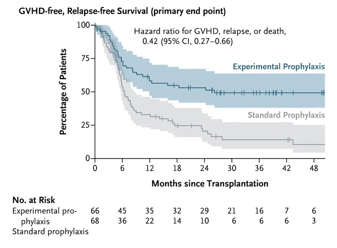 A graph showing the primary end point, which was graft-versus-host disease (GVHD)–free, relapse-free survival.