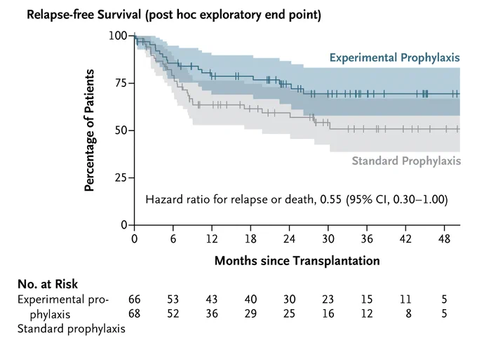 A graph showing relapse-free survival, which was assessed in a post hoc exploratory analysis.