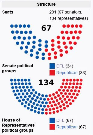 Minnesota Senate (Dems 34, Republicans 33)
Minnesota House (Dems 67, Republicans 67)