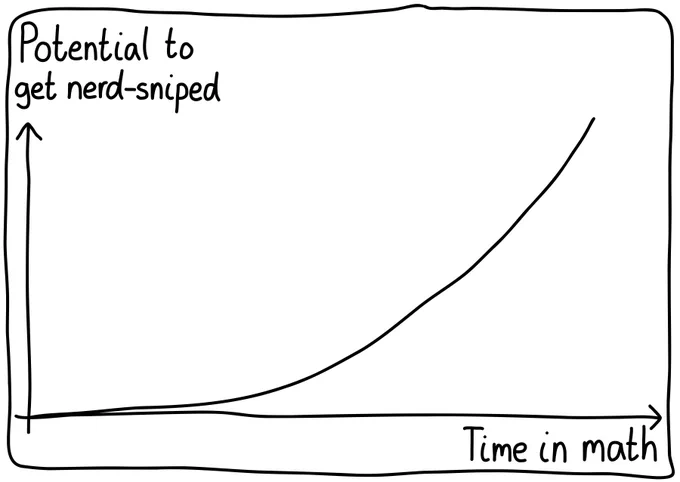 A graph of "Potential to get nerd-sniped" versus "Time in math". The curve increases more and more quickly over time.