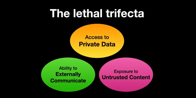The lethal trifecta (diagram with three circles): access to private data, ability to externally communicate, exposure to untrusted content