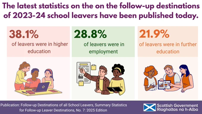 The latest statistics on the on the follow-up destinations of 2023-24 school leavers have been published today.

- 38.1% of leavers were in higher education
- 28.8% of leavers were in employment
- 21.9% of leavers were in further education

Publication: Follow-up Destinations of all School Leavers, Summary Statistics for Follow-up Leaver Destinations, No. 7: 2025 Edition 

Scottish Government