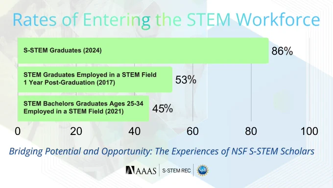 Text reads, “ Rates of Entering the STEM Workforce. Bridging Potential and Opportunity: The Experiences of NSF S-STEM Scholars.” Featured row chart compares entry rates into the STEM workforce for S-STEM graduates and the general STEM graduate population, pulling data from 2017, 2021, and 2024. Logos include: AAAS, S-STEM REC, and National Science Foundation. Decorative blue and green hexagons on a white background.