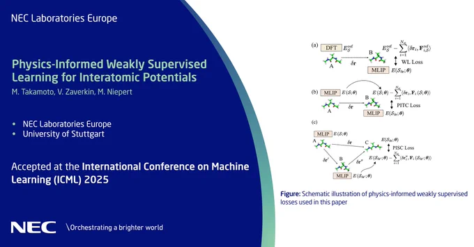 Our new physics-informed method for training machine-learned #interatomicpotentials addresses atomistic simulation challenges by improving robustness & accuracy, reducing errors & minimizing data needs. Learn how in our #ICML2025 accepted paper: https://neclab.eu/research-groups/system-platform-for-iot-and-ai/intelligent-software-system/publications#publications-2143. #NECLabs  
