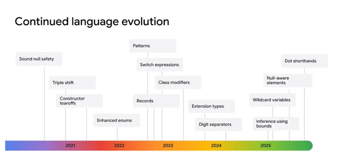 Timeline with the title "Continued language evolution"