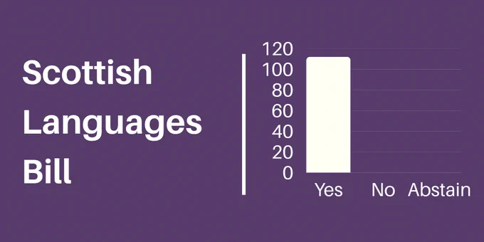 Scottish Languages Bill. A bar graph shows the results of the vote: Yes - 112, No - 0, Abstain - 0.