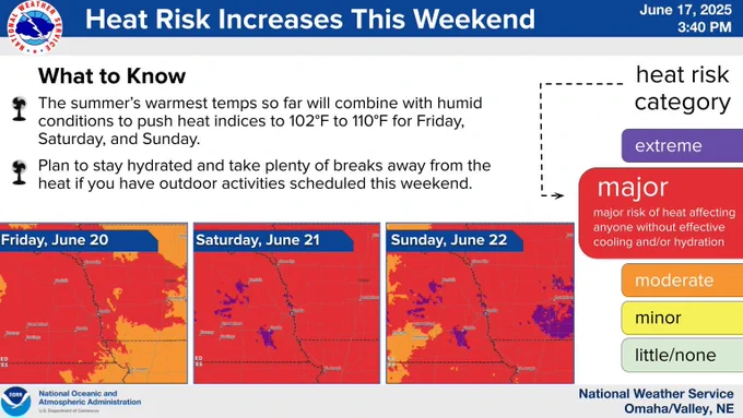 This is a graphic from the National Weather Service Omaha/Valley, NE, which warns of increasing heat risk for the weekend. It states that the summer’s hottest temperatures combined with humidity will lead to heat indices of 102°F to 110°F on Friday, June 20 through Sunday, June 22. The public is advised to stay hydrated and take breaks from the heat during outdoor activities. Heat risk maps show widespread "major" heat risk (red) across eastern Nebraska and western Iowa for all three days, with some areas reaching "extreme" heat risk (purple) by Saturday and Sunday. A legend shows five heat risk categories: little/none (green), minor (yellow), moderate (orange), major (red), and extreme (purple).