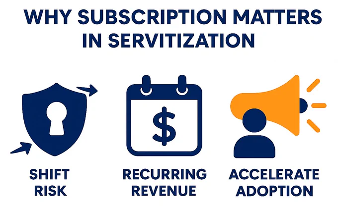 Shifts Risk & Responsibility

In a pure product sale, the customer assumes all risk once an asset leaves your warehouse, and the vendor “run with the money”. In a subscription model, the vendor retains ownership and is responsible for uptime, performance, and ongoing service. This shift requires robust operational and financial processes.

Ensures Recurring Revenue Visibility

Rather than recognizing revenue in one lump sum, subscription contracts establish predictable billing schedules, monthly, quarterly, or usage-based. This predictability is critical when you eventually layer on #Networkization (customer-premise devices actively “talking” back to you).

Accelerates Customer Adoption

Many buyers prefer a consumption, based model over large capital expenditures (CapEx). By lowering the barrier to entry, you can attract a broader addressable market and build stickier relationships from Day 1.