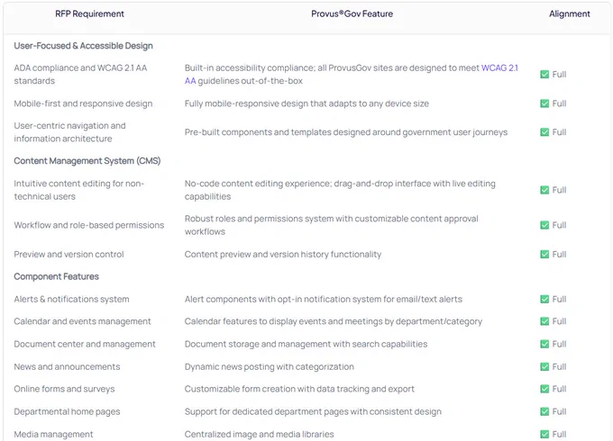 From drag-and-drop content editing to robust role-based workflows—Provus®Gov delivers everything your small city needs.