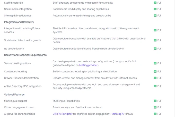 Scalable, secure, API-friendly, and open source—Provus®Gov empowers local teams while keeping systems safe and connected.