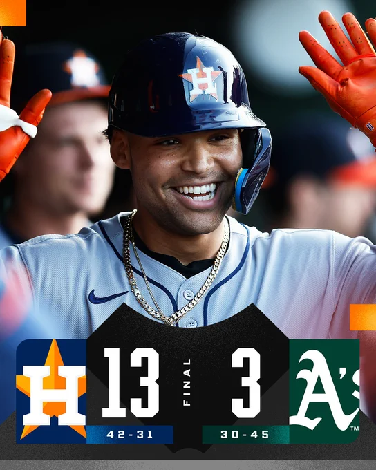 Final Score Graphic, 6/17/2025
Final: Astros 13 (42-31) Athletics 3 (30-45)
Pictured: Cam Smith celebrates his first home run of the game in the dugout with his teammates. He is wearing a gray road Astros uniform with a dark blue batting helmet and orange batting gloves.