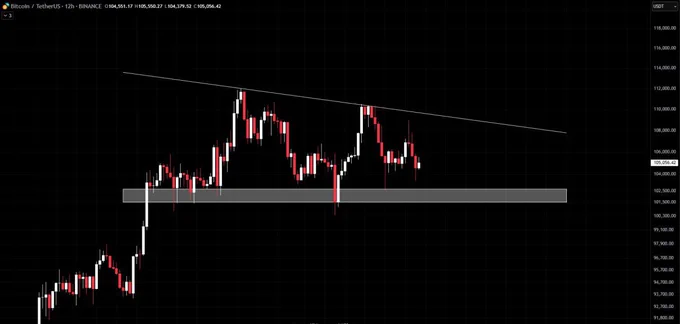 🔥 VIP MARKET   GEO-POLITICAL UPDATE – $BTC 🔥
➖➖➖➖➖➖➖
BTC still trapped in a descending triangle — lower highs squeezing toward the $101.5K–$102.5K support zone.

⚠️ Breakdown = potential sharp dump
📈 Breakout = bullish reversal confirmation
📊 Volume will be key.

📰 Macro triggers to watch:
– U.S. Senate pushes stablecoin rules ✅
– But BTC stays heavy as Israel-Iran tension flares up
– Gold & bonds see inflows — BTC trades like a risk asset in wartime
– Chinese mining giants relocating to U.S. amid trade wars 🇨🇳➡️🇺🇸

📌 TL;DR:
This range won't hold forever. Geopolitics   trendline pressure = a breakout loading… in some direction.

🎯 Eyes on volume
📉 Eyes on headlines
📡 Eyes on the signal flow

Join us:
https://t.me/CelticConnectCryptoAlphaHQ

#Bitcoin #Crypto #BTC #Solana #Macro #CryptoTrading #Geopolitics #TA #Alpha