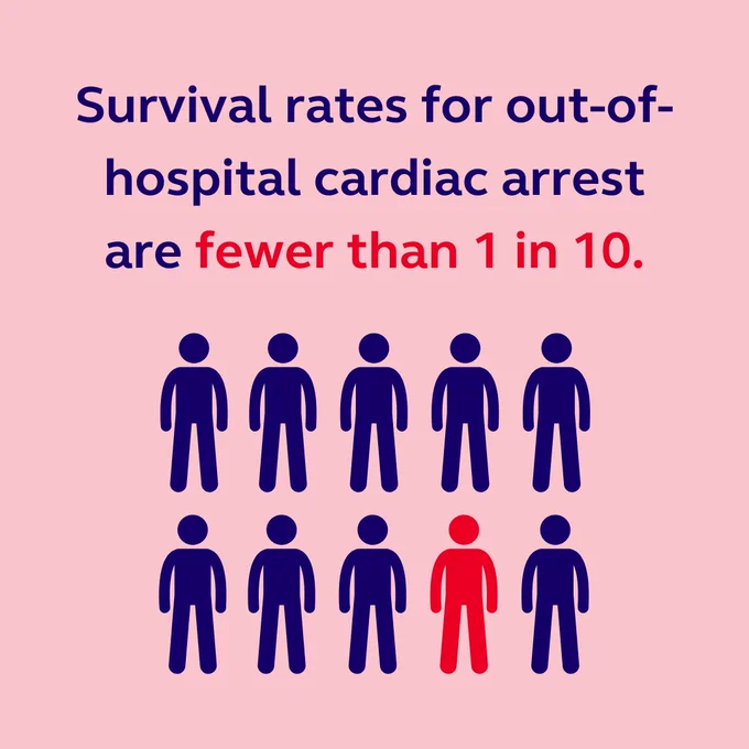Infographic showing that survival rates for out-of-hospital cardiac arrest are fewer than 1 in 10. Nine figures are depicted with one highlighted in red to represent the statistic.