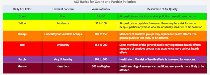 Table describing the six AQI categories: daily AQI color, levels of concern, values of index, and description of air quality. The scale is: green = good, yellow = moderate, orange = unhealthy for sensitive groups, red = unhealthy, purple = very unhealthy, maroon = hazardous.