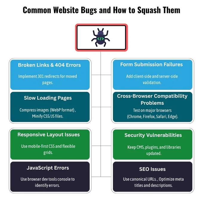 Website bugs can silently damage user experience, search rankings, and business outcomes. This infographic from PC Doctors NET outlines 8 of the most common issues—like broken links, slow performance, responsive layout problems, form failures, security flaws, and SEO weaknesses—with practical ways to identify and fix them. PC Doctors NET offers comprehensive website audits and bug fixes, ensuring your platform delivers flawless performance across devices, browsers, and user journeys. Visit pcdoctorsnet.com or call  1 (346) 355-6002 to debug your website today.