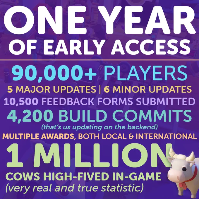 ONE YEAR of EARLY ACCESS
90,000  PLAYERS 
5 MAJOR UPDATES 
6 MINOR UPDATES
10,500 FEEDBACK FORMS SUBMITTED
4,200 BUILD COMMITS (that’s us updating on the backend)
MULTIPLE AWARDS, BOTH LOCAL & INTERNATIONAL
1 MILLION COWS HIGH-FIVED IN-GAME (very real and true statistic) 