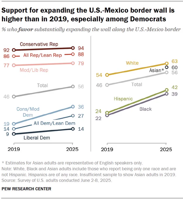 Line chart showing an increase since 2019 in the share of Americans who favor substantially expanding the wall along the U.S.-Mexico border. The chart shows attitudes on this question by party, ideology, race and ethnicity. It is based on Pew Research Center surveys of U.S. adults conducted in 2019 and 2025.