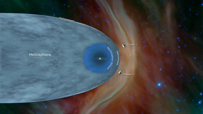 Illustrated graphic showing the positions of NASA’s Voyager 1 and Voyager 2 spacecraft as they travel beyond the heliosphere into interstellar space. The image depicts the Sun at the center, surrounded by the blue termination shock, the outer heliosheath, and the edge of the heliosphere. Both spacecraft have crossed the heliopause—the boundary where the solar wind is stopped by the interstellar medium—marking their entry into interstellar space. The background features colorful clouds of interstellar gas and distant stars, highlighting the vastness of space beyond our solar system.