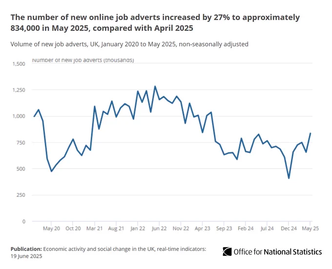 Line chart showing the number of new online job adverts increased by 27% to approximately 834,000 new adverts in May 2025 compared to April 2025.
