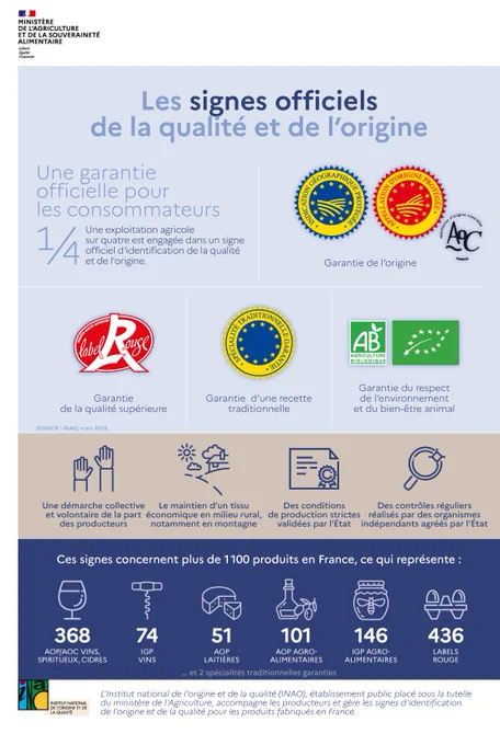 Une exploitation agricole sur quatre est engagée dans un signe officiel d'identification de la qualité et de l'origine.
Garantie de l'origine : Indication géographique protégée (IGP) ; Appellation d'origine protégée (AOP) ; Appellation d'origine contrôlée (AOC).

Garantie de la qualité supérieure : Label rouge.

Garantie d'une recette traditionnelle : spécialité traditionnelle garantie (STG).

Garantie du respect de l'environnement et du bien-être animal : Agriculture biologique française (logo AB) ; Agriculture biologique européenne (logo Eurofeuille).

Ces signes concernent plus de 1 100 produits en France, ce qui représente : 368 AOP/AOC vins, spiritueux, cidres ; 74 IGP vins ; 51 AOP laitières ; 101 AOP agroalimentaires ; 146 IGP agroalimentaires ; 436 Labels rouge ; 2 Spécialités traditionnelles garanties (STG).