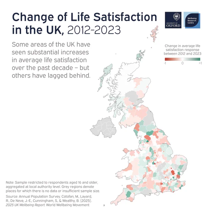 Map presented under the title “Change of Life Satisfaction in the UK, 2012-2023”. Subtitle reads: “Some areas of the UK have seen substantial increases in average life satisfaction over the past decade - but others have lagged behind.”

Local authority areas in England, Scotland and Wales are coloured in various shades of red and green, with green shades to represent areas with an increase in average life satisfaction between 2012 and 2023, and red shades to indicate a decrease. Darker shades represent a larger change. Grey regions denote places for which there is no data or insufficient sample size.

The source of the graph is the Annual Population Survey, presented in the 2025 UK Wellbeing Report published by the World Wellbeing Movement, of which a full citation is provided.