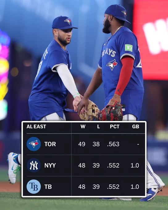 A screenshot of the AL East standings over a photo of Vladimir Guerrero Jr. and Bo Bichette celebrating sweeping the Yankees.
The standings are:
TOR - 49-38 - .563
NYY - 48-39 - .552 - 1 GB
TB - 48-39 - .552 - 1 GB