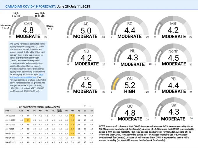 This image shows a series of gauges with the Jun 28-Jul, 2025 COVID Forecast scores for Canada, the provinces, and territories. Read from left to right:

Canada: 4.8 - MODERATE
Alberta: 5.0 - MODERATE
British Columbia: 4.4 - MODERATE
Manitoba: 4.2 - MODERATE
New Brunswick: 4.2 - Bloody Hell
Newfoundland and Labrador: 4.3 - MODERATE
North: 4.5 - MODERATE
Nova Scotia: 4.5 - MODERATE
Ontario: 5.2 - HIGH
Prince Edward Island: 4.4 - MODERATE
Quebec: 4.8 - MODERATE
Saskatchewan: 4.3 -  MODERATE

All COVID Forecast input data and sources are available here:
(https://covid19resources.ca/covid-hazard-index/)

Forecast scores are grouped into 4 ranges: MODERATE (1 to <5, white), HIGH (6 to <10, yellow), VERY HIGH (10 to <15, orange), SEVERE (>15 red)."

To access the past scores table, please visit https://covid19resources.ca/covid-hazard-index

