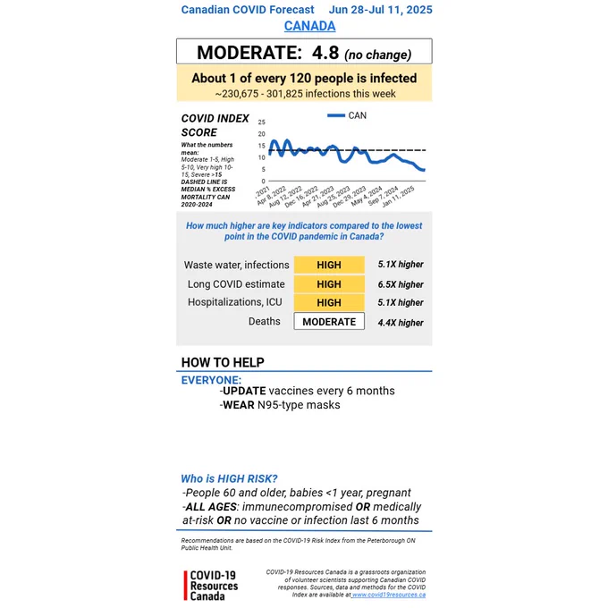 This image describes the Canadian COVID Forecast for Jun 28-Jul 11, 2025 by COVID-19 Resources Canada. Canada’s COVID Forecast outlook is MODERATE (no change) with a COVID INDEX SCORE of 4.8
About 1 of every 120 people is infected.
Estimated infections this week: 230,675-301,825
How much higher are key indicators compared to the lowest point in the COVID pandemic in Canada?
Waste water, infections: HIGH; 5.1X higher
Long COVID estimate: HIGH; 6.5X higher
Hospitalizations, ICU: HIGH; 5.1X higher
Deaths: MODERATE; 4.4X higher
HOW TO HELP:
EVERYONE:
UPDATE vaccines every 6 months
WEAR N95-type masks

Who is HIGH RISK?
People 60 and older, babies < 1 year, pregnant
ALL AGES: immunocompromised OR medically at-risk OR no vaccine or infection in the last 6 months
Sources, data and methods for the COVID Index are available at www.Covid19Resources.ca


