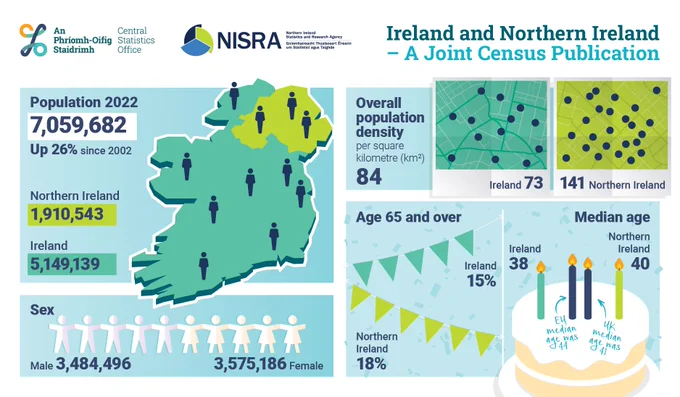 Image showing findings from the Ireland and Northern Ireland - A joint census publication 2021/2022.
Population of Ireland and Northern Ireland combined up 26% since 2002 to 7,059,682 in 2022. The population of Northern Ireland is 1,910,543, population of Ireland 5,149,139. Males 3,484,496 and females 3,575,186. Island of Ireland population density 84 persons per square kilometre, with Ireland at 73 persons per square kilometre, Northern Ireland at 141 persons per square kilometre. 
Aged 65 and over in Ireland 15%, in Northern Ireland 18%. Median age in Ireland 38, Northern Ireland 40, UK 44 and EU 41.
