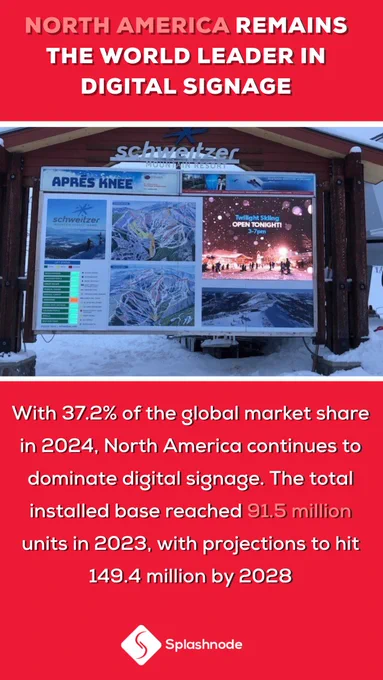 With 37.2% of the global market share in 2024, North America continues to dominate digital signage. The total installed base reached 91.5 million units in 2023, with projections to hit 149.4 million by 2028