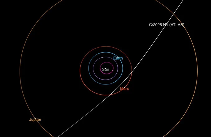 Diagram showing the trajectory of interstellar comet 3I/ATLAS as it passes through the solar system. Planetary orbits are depicted as colored circles around the Sun, with the comet’s path shown as a white arc entering from the bottom left and exiting toward the top right. Labels mark the orbits of Jupiter, Mars, Earth, and the Sun, with 3I/ATLAS making its closest approach to the Sun in October.