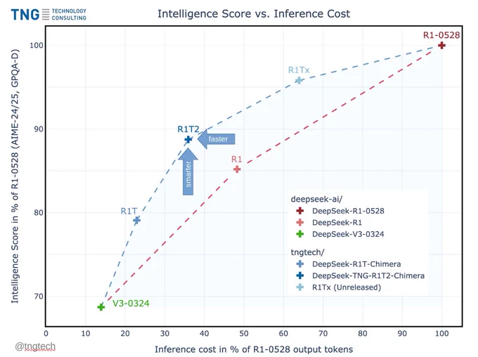 R1T2-Chimera: Intelligence Score vs. Inference Cost