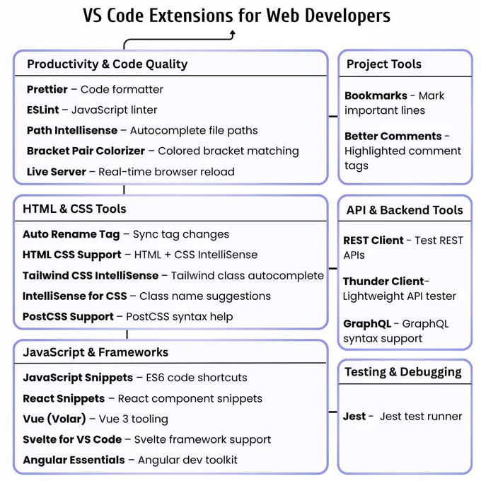 This infographic by PC Doctors NET highlights 20 essential VS Code extensions for web developers, organized into six categories: productivity, HTML/CSS tools, JavaScript frameworks, project utilities, API/back-end tools, and testing/debugging. From Prettier and ESLint to REST Client and Jest, these extensions enhance code quality, speed up development, and streamline workflows. Visit pcdoctorsnet.com or call  1 (346) 355-6002 to optimize your dev environment with expert guidance.