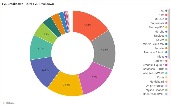 https://dune.com/plume/plume-dashboard